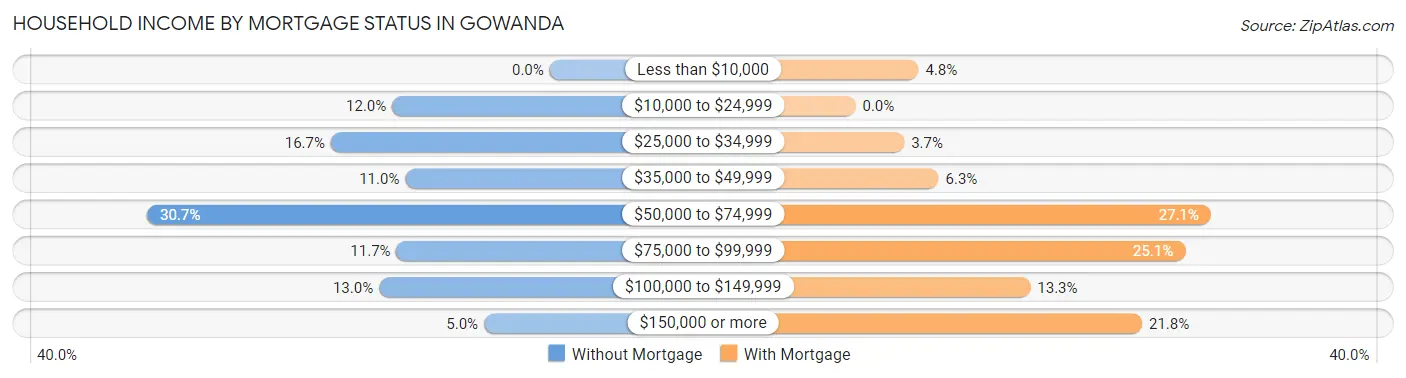 Household Income by Mortgage Status in Gowanda