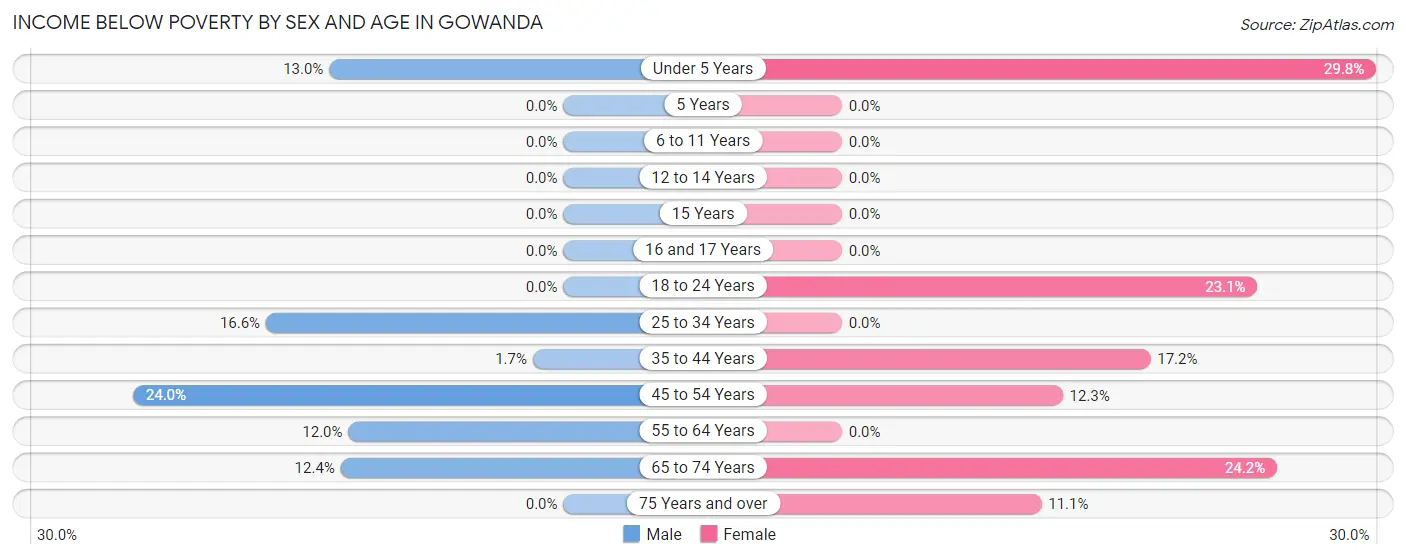 Income Below Poverty by Sex and Age in Gowanda