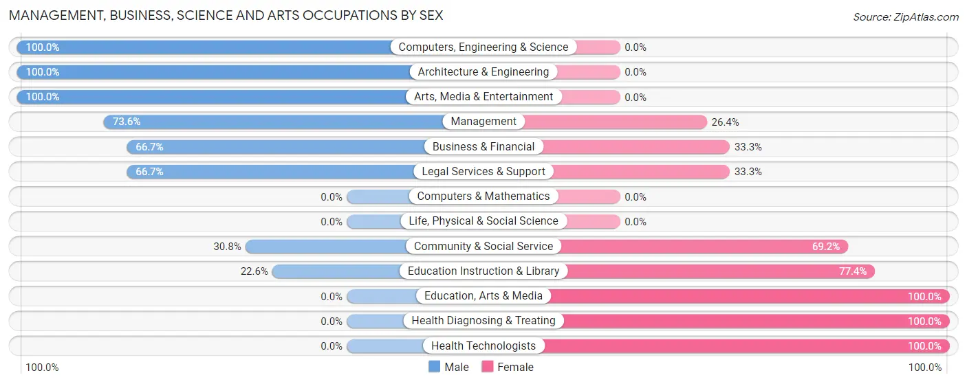 Management, Business, Science and Arts Occupations by Sex in Gowanda