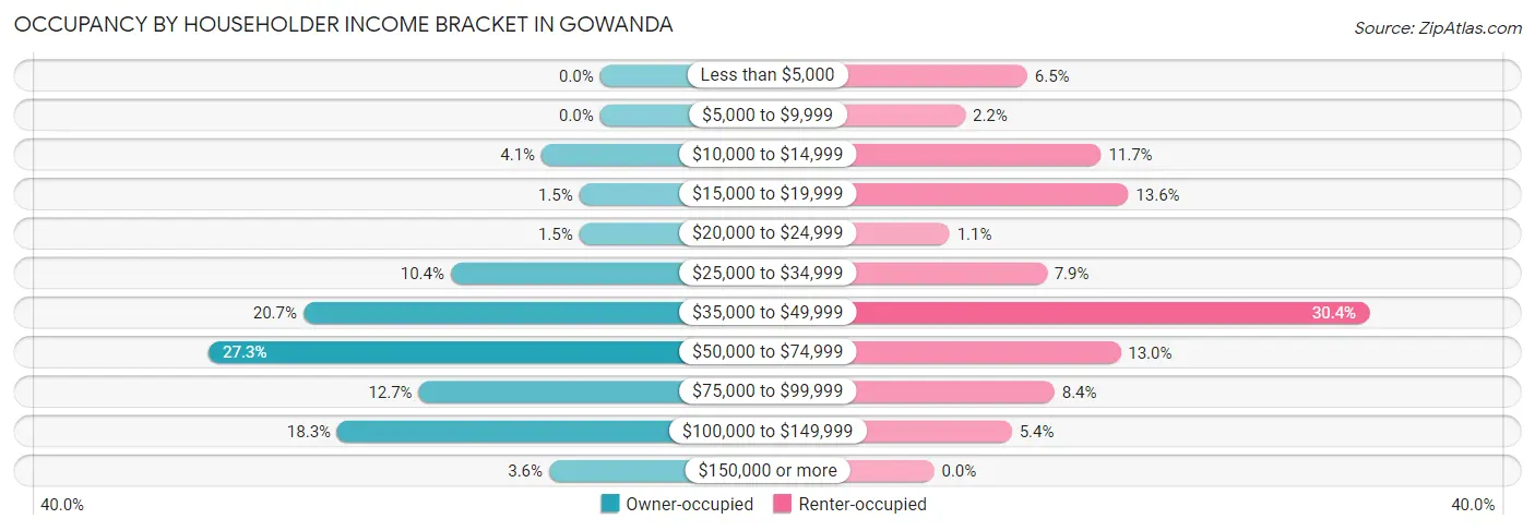 Occupancy by Householder Income Bracket in Gowanda