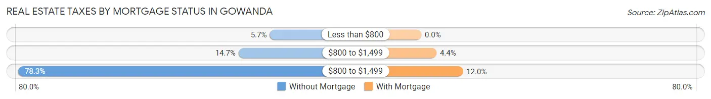 Real Estate Taxes by Mortgage Status in Gowanda