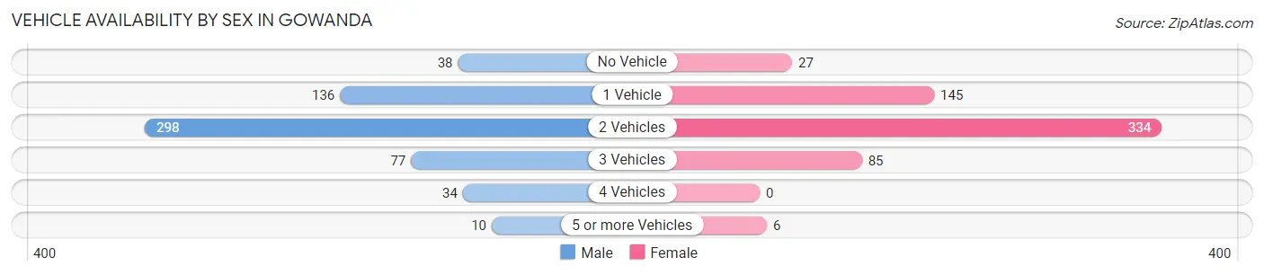 Vehicle Availability by Sex in Gowanda