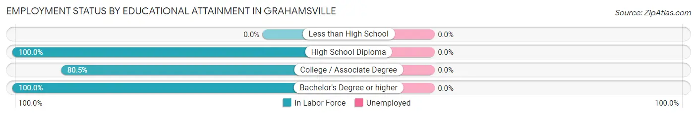 Employment Status by Educational Attainment in Grahamsville