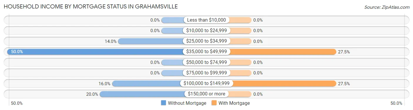 Household Income by Mortgage Status in Grahamsville