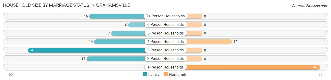 Household Size by Marriage Status in Grahamsville