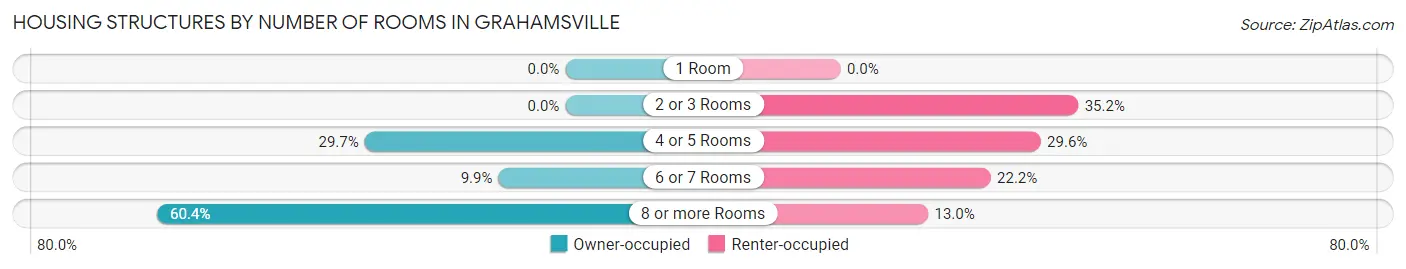 Housing Structures by Number of Rooms in Grahamsville