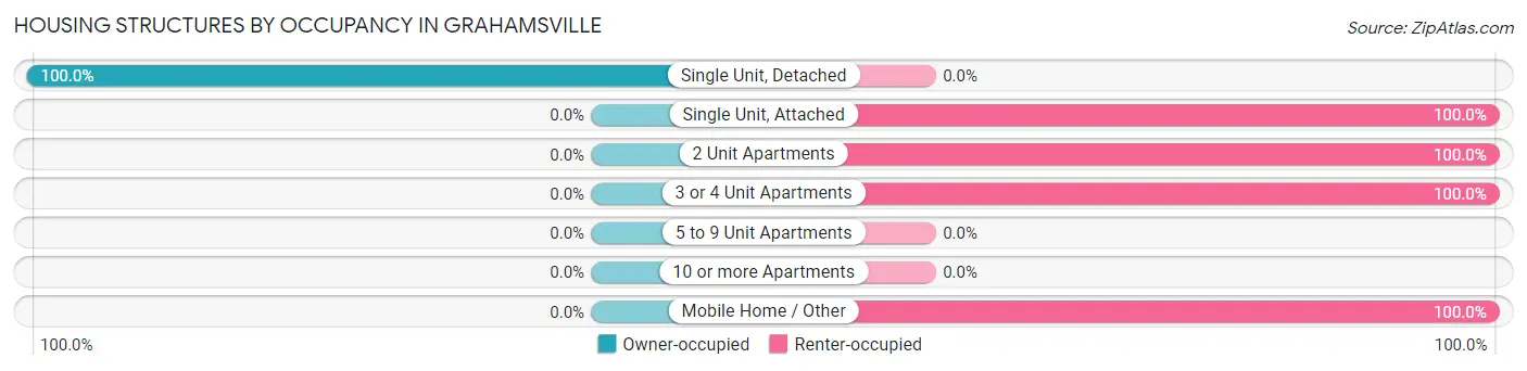 Housing Structures by Occupancy in Grahamsville