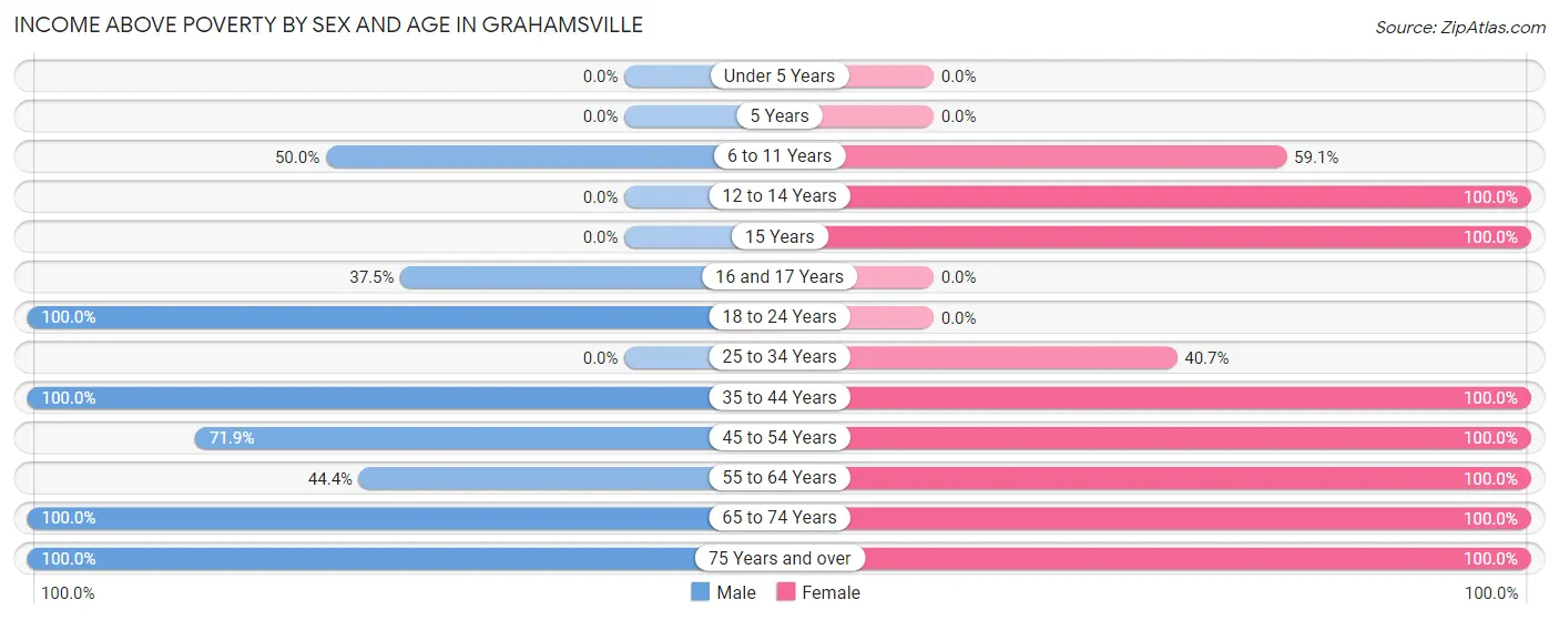 Income Above Poverty by Sex and Age in Grahamsville