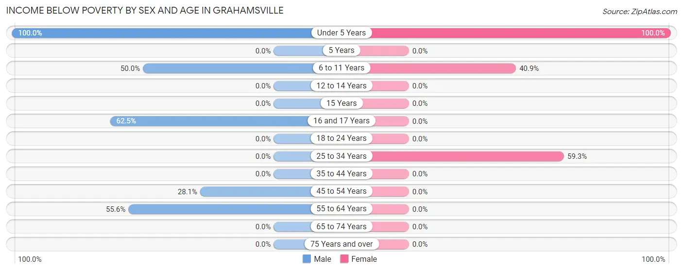 Income Below Poverty by Sex and Age in Grahamsville
