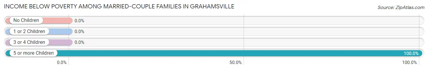 Income Below Poverty Among Married-Couple Families in Grahamsville