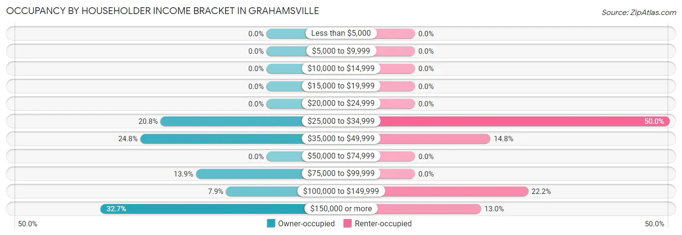 Occupancy by Householder Income Bracket in Grahamsville