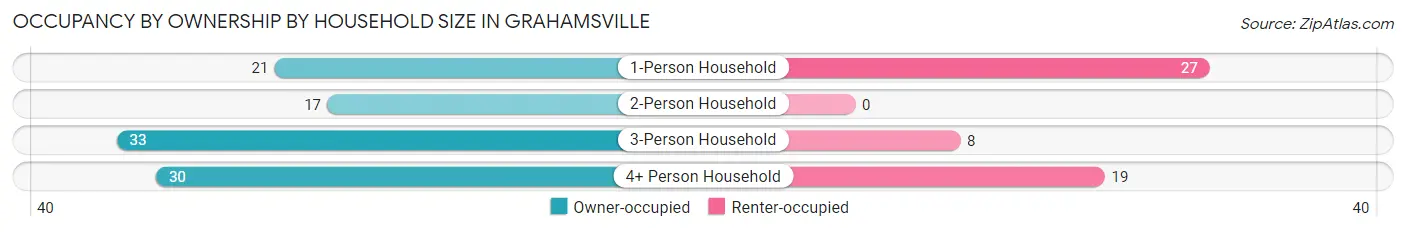 Occupancy by Ownership by Household Size in Grahamsville