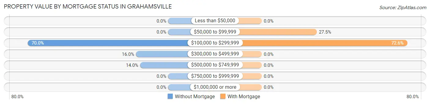 Property Value by Mortgage Status in Grahamsville
