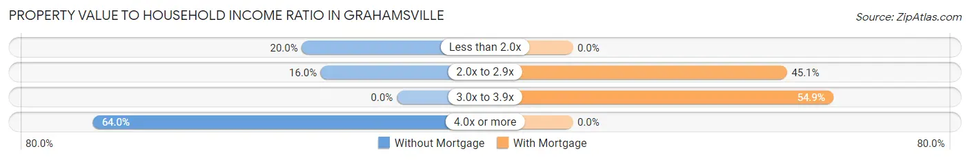 Property Value to Household Income Ratio in Grahamsville