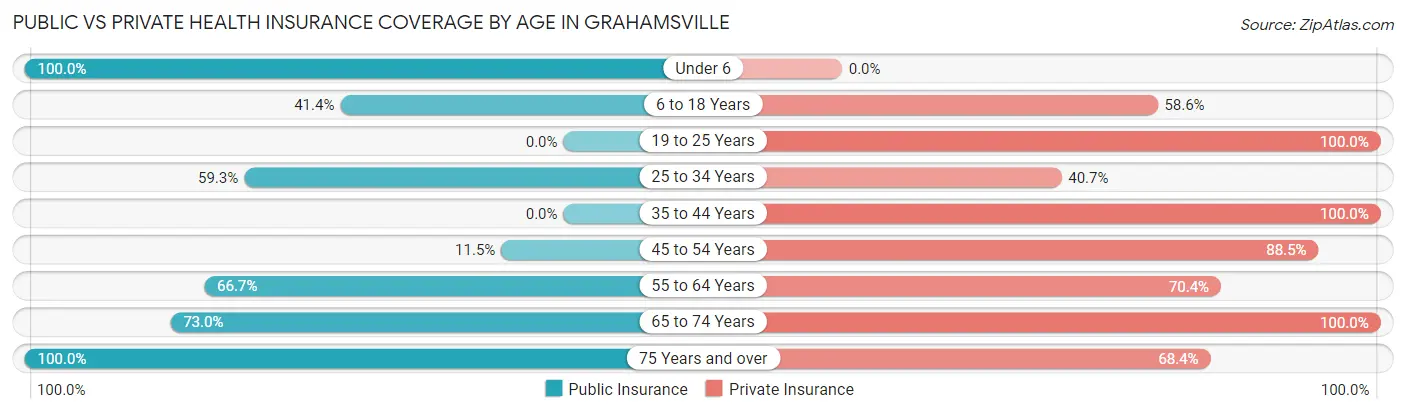 Public vs Private Health Insurance Coverage by Age in Grahamsville