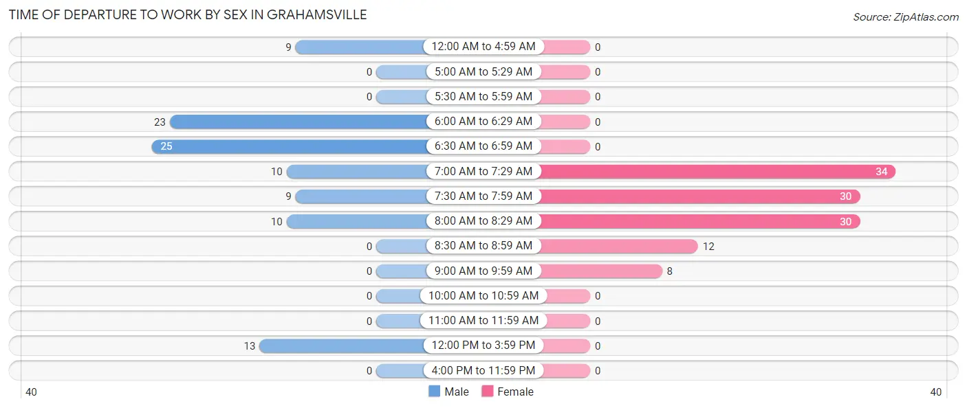 Time of Departure to Work by Sex in Grahamsville