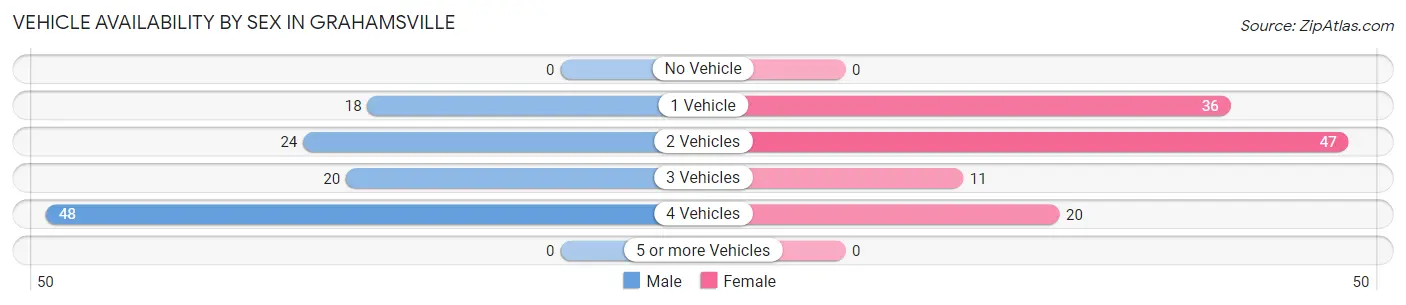 Vehicle Availability by Sex in Grahamsville