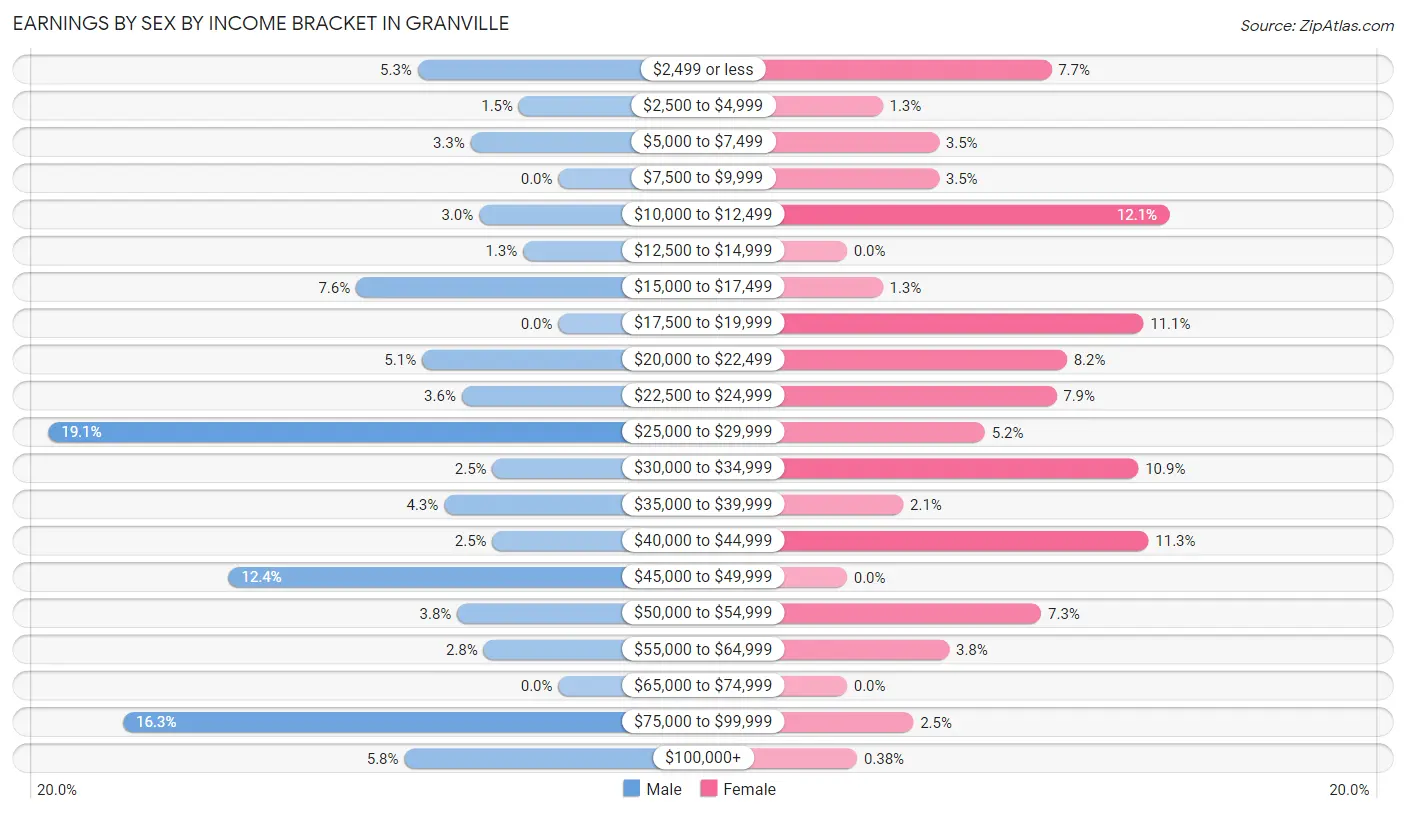 Earnings by Sex by Income Bracket in Granville