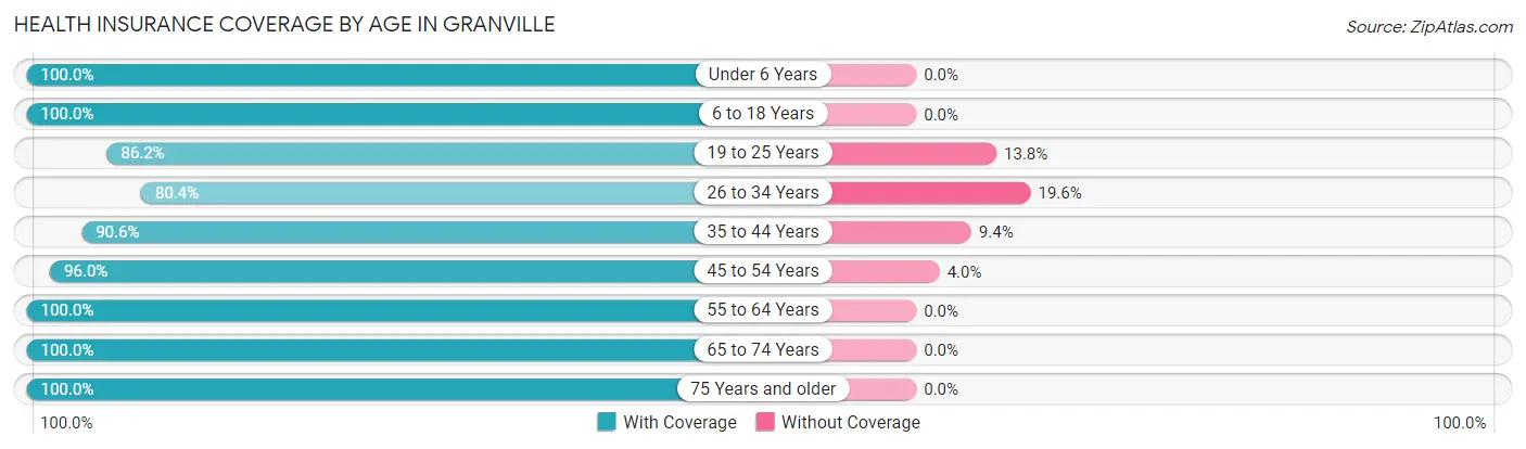 Health Insurance Coverage by Age in Granville