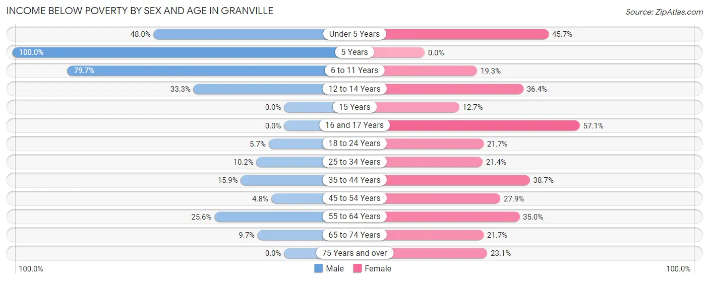 Income Below Poverty by Sex and Age in Granville