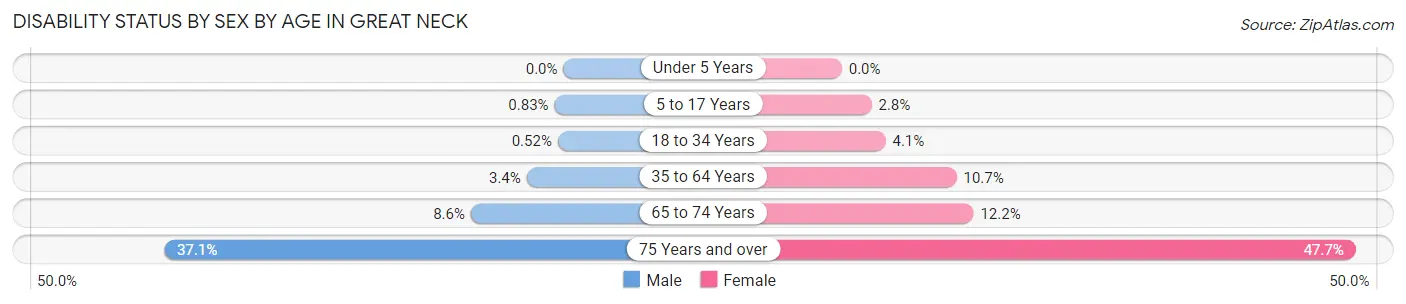 Disability Status by Sex by Age in Great Neck