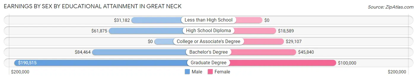 Earnings by Sex by Educational Attainment in Great Neck