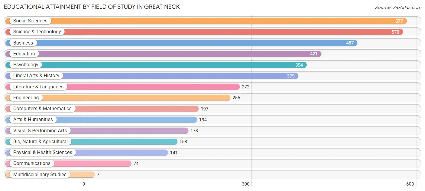 Educational Attainment by Field of Study in Great Neck