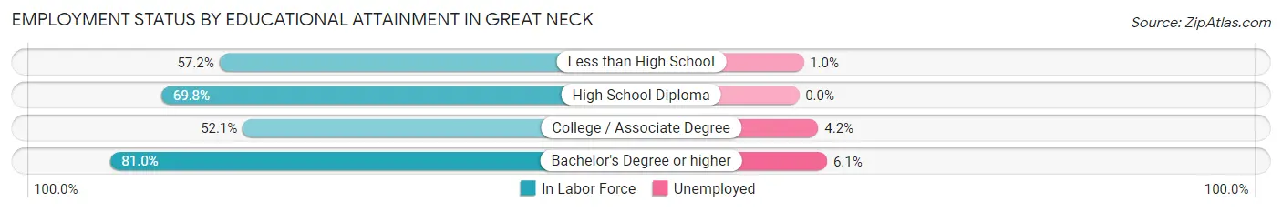 Employment Status by Educational Attainment in Great Neck