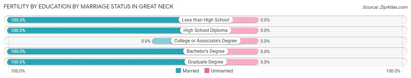 Female Fertility by Education by Marriage Status in Great Neck