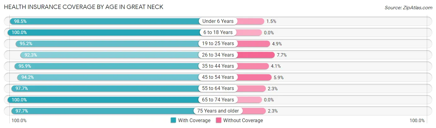 Health Insurance Coverage by Age in Great Neck