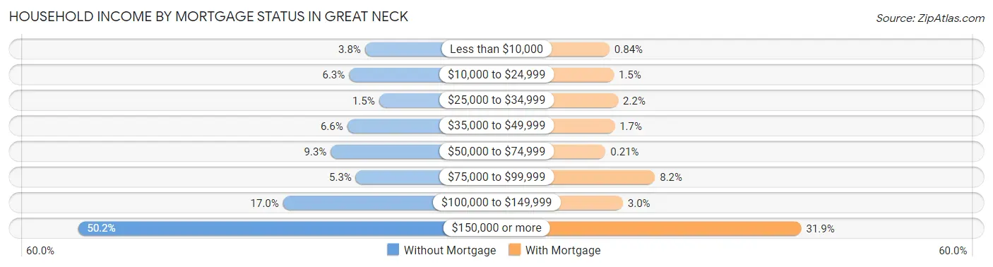 Household Income by Mortgage Status in Great Neck