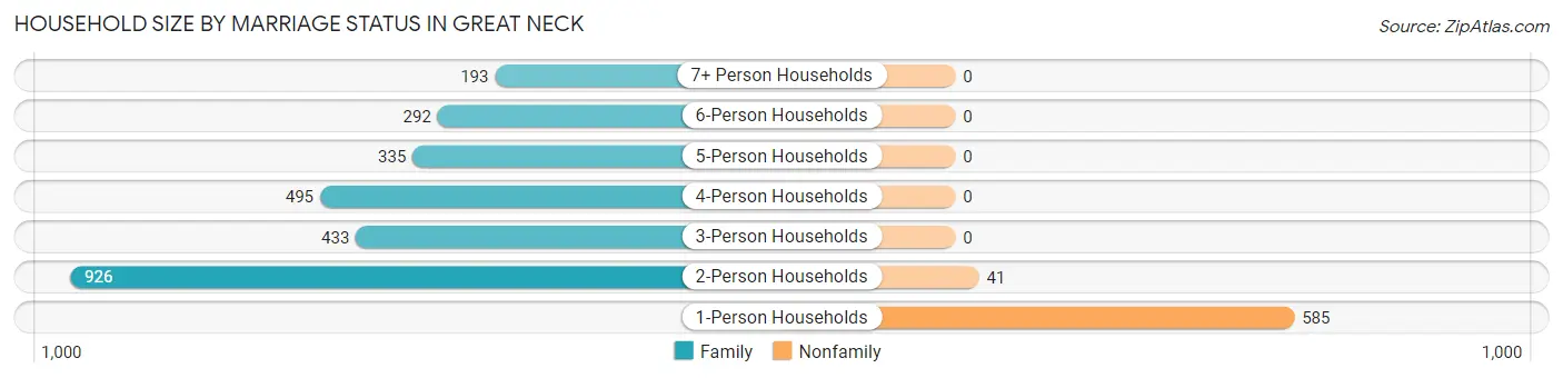 Household Size by Marriage Status in Great Neck