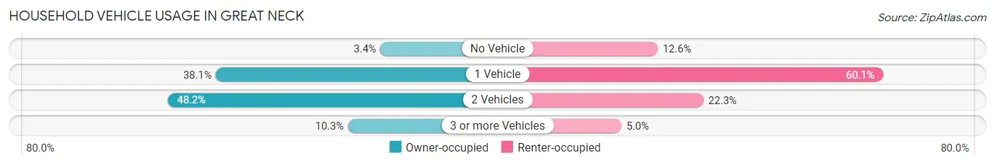 Household Vehicle Usage in Great Neck