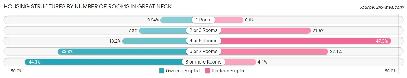 Housing Structures by Number of Rooms in Great Neck
