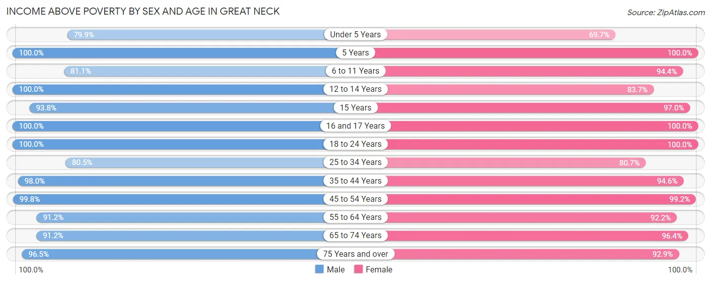 Income Above Poverty by Sex and Age in Great Neck