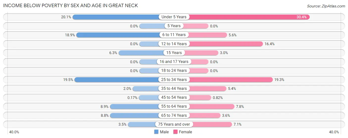 Income Below Poverty by Sex and Age in Great Neck