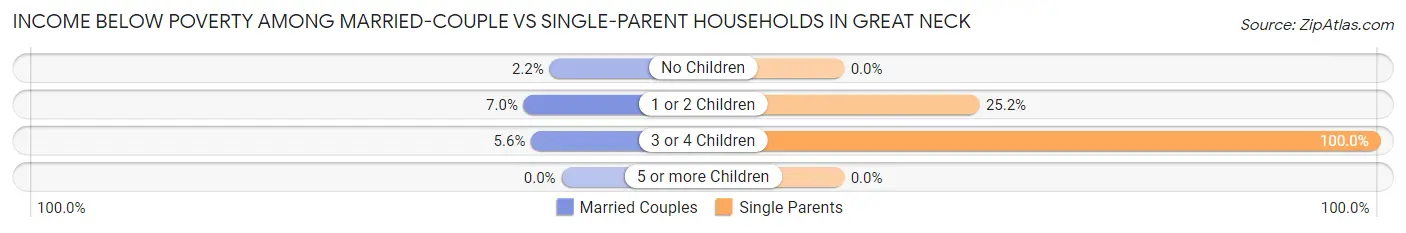 Income Below Poverty Among Married-Couple vs Single-Parent Households in Great Neck