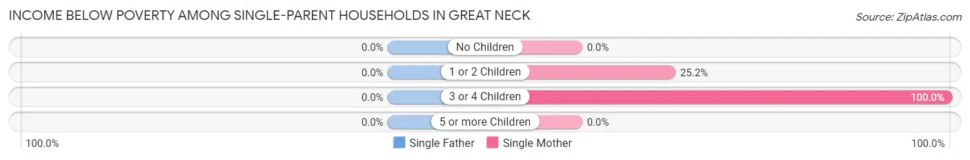 Income Below Poverty Among Single-Parent Households in Great Neck
