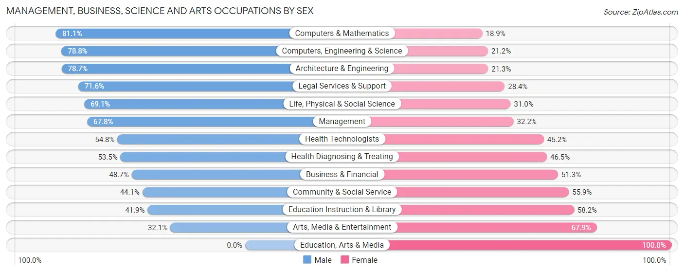 Management, Business, Science and Arts Occupations by Sex in Great Neck