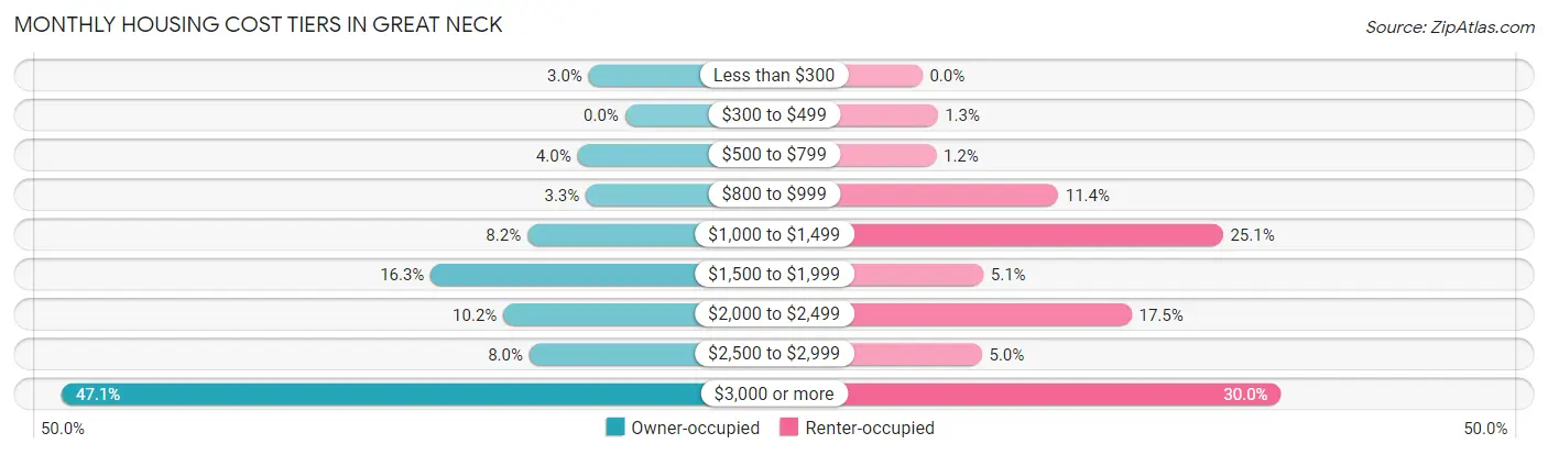 Monthly Housing Cost Tiers in Great Neck