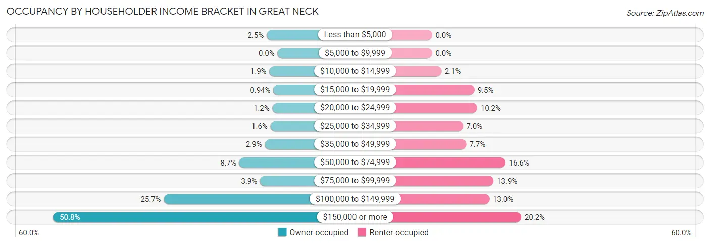 Occupancy by Householder Income Bracket in Great Neck