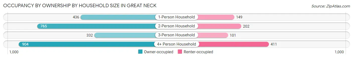 Occupancy by Ownership by Household Size in Great Neck