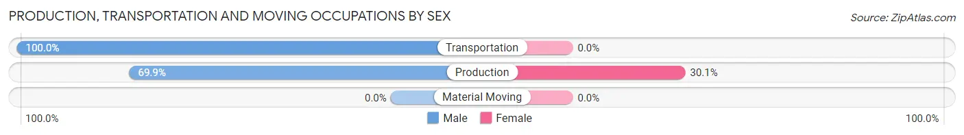 Production, Transportation and Moving Occupations by Sex in Great Neck