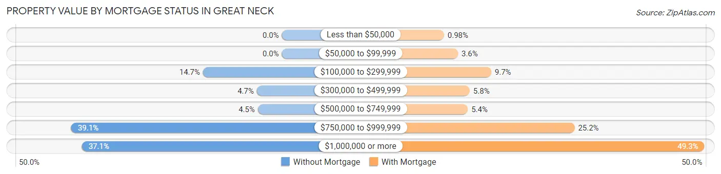 Property Value by Mortgage Status in Great Neck