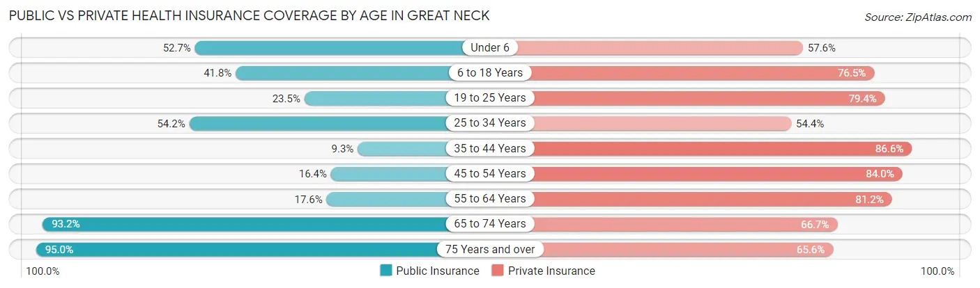 Public vs Private Health Insurance Coverage by Age in Great Neck