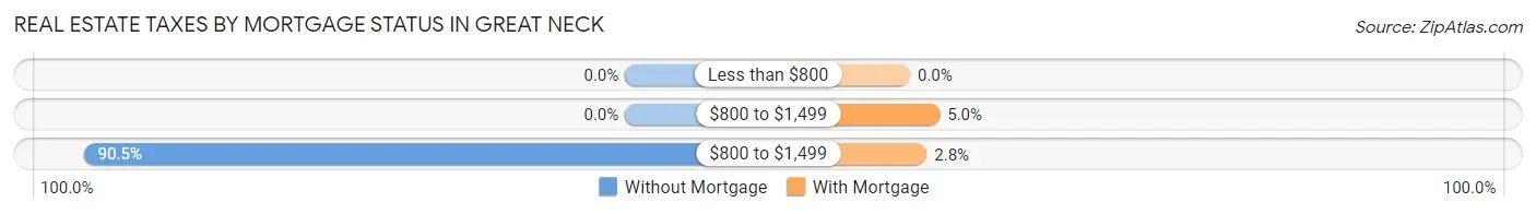 Real Estate Taxes by Mortgage Status in Great Neck