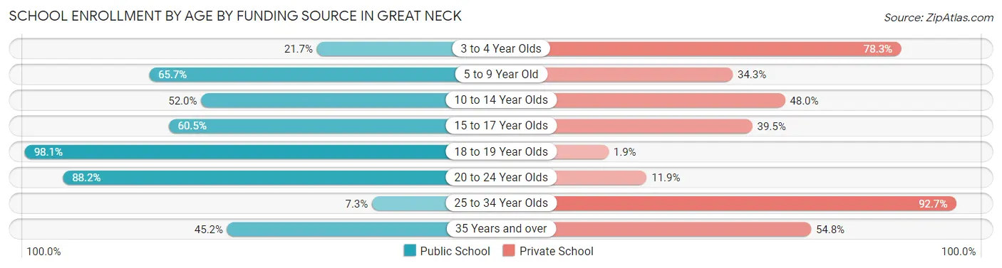 School Enrollment by Age by Funding Source in Great Neck