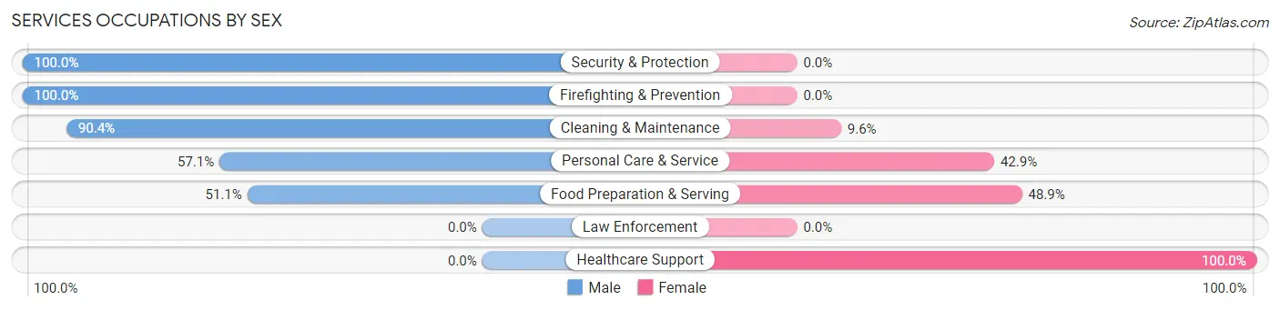 Services Occupations by Sex in Great Neck