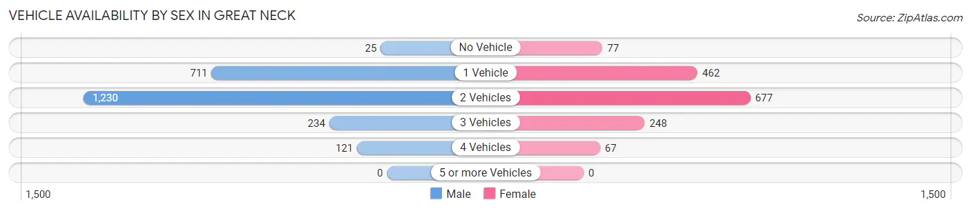Vehicle Availability by Sex in Great Neck