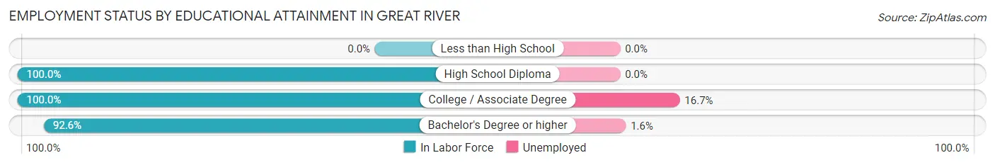 Employment Status by Educational Attainment in Great River